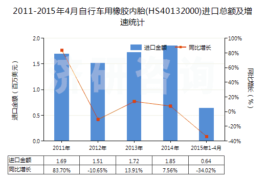 2011-2015年4月自行車用橡膠內(nèi)胎(HS40132000)進(jìn)口總額及增速統(tǒng)計(jì)